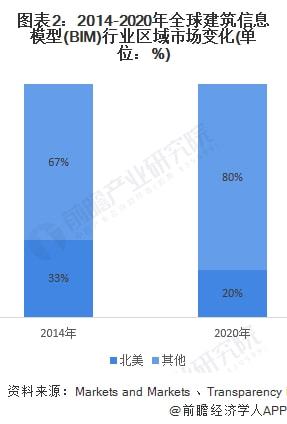 2022年全球BIM行業(yè)市場規(guī)模及發(fā)展前景分析 破50億美元的創(chuàng)新引擎